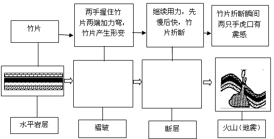 模拟实验法是探究地理自然规律的重要方法。下面是关于“内力作用过程和地质构造”的探究学习过程,请你根据有关地理知识,完成相关实验项目。实验过程 模拟实验法是探究地理自然规律的重要方法。下面是关于“内力作用过程和地质构造”的探究学习过程,请你根据有关地理知识,完成相关实验项目。实验过程