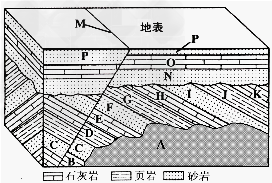 地层剖面记录了地壳发展、演化过程中发生的一系列事件,石灰岩、页岩、砂岩分别是深海、浅海、河湖沉积的产物。读地层剖面示意图回答1~2题。1 地层剖面记录了地壳发展、演化过程中发生的一系列事件,石灰岩、页岩、砂岩分别是深海、浅海、河湖沉积的产物。读地层剖面示意图回答1~2题。1