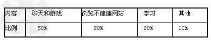 阅读下列材料 材料一:随着网络技术的发展,互联网不可阻挡地走进了人们的生活,互联网带给我们大量的信息,拓宽了我们的交往渠道,改变了人们的工作方式和生 阅读下列材料 材料一:随着网络技术的发展,互联网不可阻挡地走进了人们的生活,互联网带给我们大量的信息,拓宽了我们的交往渠道,改变了人们的工作方式和生