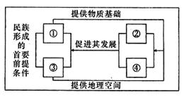 读图:民族四大特征关系图示,其中①、②、③、④分别代表的是A.①共同地域,②共同语言,③共同经济生活,④共同心理素质B.①共同心理素质,②共同语言,③共同经济生 读图:民族四大特征关系图示,其中①、②、③、④分别代表的是A.①共同地域,②共同语言,③共同经济生活,④共同心理素质B.①共同心理素质,②共同语言,③共同经济生