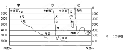 下图为世界某三地“大陆边缘向洋盆过渡示意图”。读图完成下列各题。小题1:三地中易发生地震的是A.①B.②③C.①③D.①②小题2:③地所在海域可能位于A.非洲西 下图为世界某三地“大陆边缘向洋盆过渡示意图”。读图完成下列各题。小题1:三地中易发生地震的是A.①B.②③C.①③D.①②小题2:③地所在海域可能位于A.非洲西