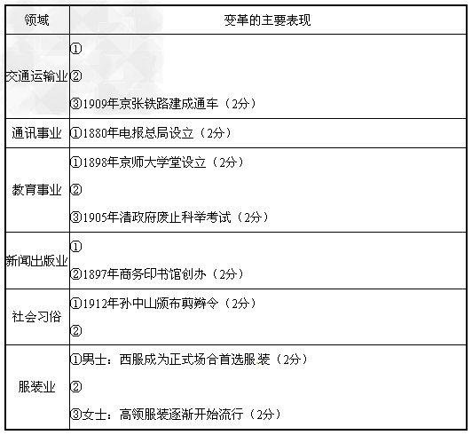 19世纪下半叶到20世纪初,面对西方列强的侵略欺凌,中国在国门洞开和急剧动荡的社会环境中,不但在经济、政治、思想文化方面发生了深刻的变革,而且在社会 19世纪下半叶到20世纪初,面对西方列强的侵略欺凌,中国在国门洞开和急剧动荡的社会环境中,不但在经济、政治、思想文化方面发生了深刻的变革,而且在社会