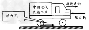 中国近代民族工业经历了一个曲折的发展历程。下图是其发展示意图,F1是它发展的动力,F2是它发展的阻力。下列哪一事件客观上减小了F2 中国近代民族工业经历了一个曲折的发展历程。下图是其发展示意图,F1是它发展的动力,F2是它发展的阻力。下列哪一事件客观上减小了F2