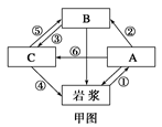 读下面两图回答下列各题 小题1:甲图中与③所示的地质作用相同的箭头是 ( )A.①B.②C.⑤D.⑥小题2:乙图中若沿⑦处向下钻探100米,发现地层由黏土、淤 读下面两图回答下列各题 小题1:甲图中与③所示的地质作用相同的箭头是 ( )A.①B.②C.⑤D.⑥小题2:乙图中若沿⑦处向下钻探100米,发现地层由黏土、淤
