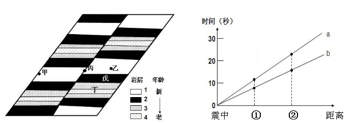 下图为某地的水平地质剖面图。某日发生地震(丙地的地表为震中),根据甲、乙两地观测站的地震波记录,绘出了地震横波与纵波的走时曲线图,据此回答下列各题。小题1:仅考 下图为某地的水平地质剖面图。某日发生地震(丙地的地表为震中),根据甲、乙两地观测站的地震波记录,绘出了地震横波与纵波的走时曲线图,据此回答下列各题。小题1:仅考