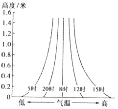 下图为北半球中纬度某地某日5 次观测到的近地面气温垂直分布示意图。当日天气晴朗,日出时间为5时。读图回答1~2题。 1、由图中信息可分析 下图为北半球中纬度某地某日5 次观测到的近地面气温垂直分布示意图。当日天气晴朗,日出时间为5时。读图回答1~2题。 1、由图中信息可分析