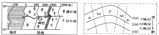 读下图,右图为左图某区域的放大图,其中实线为等高线(单位:米),虚线为地层界完成下列问题小题1:下列说法正确的是A.a地受洋流影响,降温减湿作用明显B.夏季通过 读下图,右图为左图某区域的放大图,其中实线为等高线(单位:米),虚线为地层界完成下列问题小题1:下列说法正确的是A.a地受洋流影响,降温减湿作用明显B.夏季通过