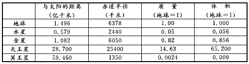 北京时间2006年8月24日21时20分,在捷克首都布拉格举行的国际天文学联合大会上通过了对行星的新定义。新定义规定:位于围绕太阳的轨道上;有足够 北京时间2006年8月24日21时20分,在捷克首都布拉格举行的国际天文学联合大会上通过了对行星的新定义。新定义规定:位于围绕太阳的轨道上;有足够