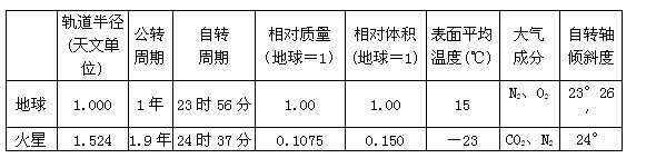 莫斯科当地时间2011年2月18日12时55分,参加“火星-500”项目的中国志愿者王跃首次踏上模拟火星表面。1. 莫斯科当地时间2011年2月18日12时55分,参加“火星-500”项目的中国志愿者王跃首次踏上模拟火星表面。1.