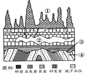 下图为某地地质地貌剖面示意图。正确的表述是A.①处的地表形态主要是风蚀作用的结果B.②处的地貌形态主要是由崩塌作用造成的C.③指示的岩层分界面曾遭受过风化作用D 下图为某地地质地貌剖面示意图。正确的表述是A.①处的地表形态主要是风蚀作用的结果B.②处的地貌形态主要是由崩塌作用造成的C.③指示的岩层分界面曾遭受过风化作用D