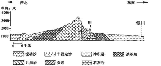 下图是我国某山脉东、西坡地质剖面图。读图回答下列各题。小题1:结合图例,推断甲处岩石形成时的古地理环境是A.沙漠B.沼泽C.海洋D.苔原小题2:由图得出的推断, 下图是我国某山脉东、西坡地质剖面图。读图回答下列各题。小题1:结合图例,推断甲处岩石形成时的古地理环境是A.沙漠B.沼泽C.海洋D.苔原小题2:由图得出的推断,