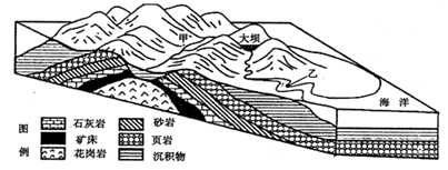 下图为某岛屿地质地貌示意图,读下图,完成下列问题。小题1:甲处属于A.背斜山B.背斜谷C.向斜山D.向斜谷小题2:乙侧河岸A.形成冲积扇B.适宜建设港口C.河流 下图为某岛屿地质地貌示意图,读下图,完成下列问题。小题1:甲处属于A.背斜山B.背斜谷C.向斜山D.向斜谷小题2:乙侧河岸A.形成冲积扇B.适宜建设港口C.河流