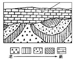 读下图,完成下面小题。小题1:图中甲处的地质构造是( )A.背斜B.向斜C.地垒D.地堑小题2:甲处构造的形成及其上部缺失的地质过程是①水平挤压 ②水平拉伸 读下图,完成下面小题。小题1:图中甲处的地质构造是( )A.背斜B.向斜C.地垒D.地堑小题2:甲处构造的形成及其上部缺失的地质过程是①水平挤压 ②水平拉伸