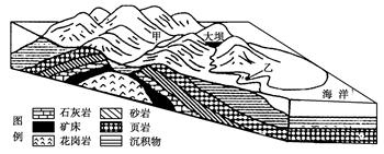 下图为某岛屿地质地貌示意图,读图完成小题。小题1:甲处属于 ( )。A.背斜山B.背斜谷C.向斜山D.向斜谷小题2:乙侧河岸 ( )。A.形成冲积扇B.适宜 下图为某岛屿地质地貌示意图,读图完成小题。小题1:甲处属于 ( )。A.背斜山B.背斜谷C.向斜山D.向斜谷小题2:乙侧河岸 ( )。A.形成冲积扇B.适宜