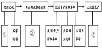 下面是某同学根据14~19世纪上半期世界所发生的重大历史事件所做的有关西方近代化历程示意图。图片①②③分别代指的历史事件是A.文艺复兴----新航路开辟-- 下面是某同学根据14~19世纪上半期世界所发生的重大历史事件所做的有关西方近代化历程示意图。图片①②③分别代指的历史事件是A.文艺复兴----新航路开辟--