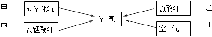 化学是一门以实验为基础的科学,结合下列实验装置图回答问题:写出指定仪器的名称:①______②______下面四种途径都可以得到氧气:写出实验室中通 魔方格