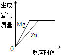 下列图象关系合理的是A.向pH=10的NaOH溶液中加入水B.加热KClO3和MnO2固体混合物制取O2C.分别向足量稀盐酸中加入物质的量相等的Mg和Z 魔方格