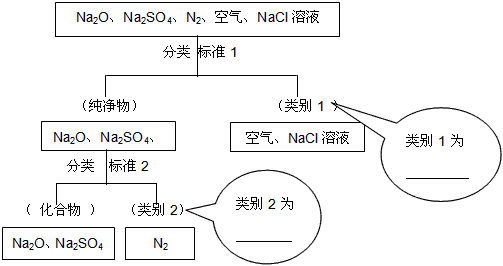 下图所示为按树状分类法对一组物质进行的分类。请填写下列标注。类别1为___________类别2为____________ 下图所示为按树状分类法对一组物质进行的分类。请填写下列标注。类别1为___________类别2为____________