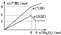将Na2O2逐渐加入到含有Al3+、Mg2+、NH4+的混合溶液中并加热,产生沉淀和气体的物质的量与加入Na2O2的物质的量的关系如下图所示.则原溶液中Al3+ 魔方格
