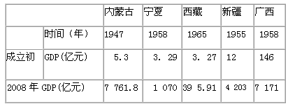 材料一:五大自治区GDP增长情况注:内蒙古经济发展增长速度7年位居全国第一;西藏连续8年保持12%以上的增速。材料二:2009年 材料一:五大自治区GDP增长情况注:内蒙古经济发展增长速度7年位居全国第一;西藏连续8年保持12%以上的增速。材料二:2009年