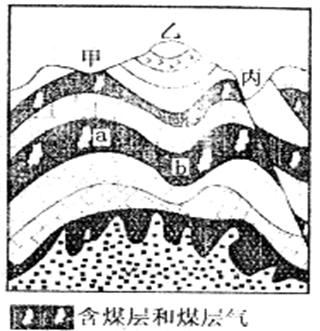下图为某地地质构造剖面图,读图回答10~11题。小题1:丙处所属地质构造可能为A.背斜B.向斜C.断层D.地垒小题2:从矿难成因上看,图中a、b两处最容易发 下图为某地地质构造剖面图,读图回答10~11题。小题1:丙处所属地质构造可能为A.背斜B.向斜C.断层D.地垒小题2:从矿难成因上看,图中a、b两处最容易发
