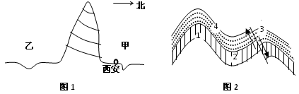 读图1、图2相关信息,回答下列各题。小题1:图1中甲地地形形成原因从地质构造上看属于图2中的A.①B.②C.③D.④小题2:图1中山脉是我国一条重要的地理分界线 读图1、图2相关信息,回答下列各题。小题1:图1中甲地地形形成原因从地质构造上看属于图2中的A.①B.②C.③D.④小题2:图1中山脉是我国一条重要的地理分界线