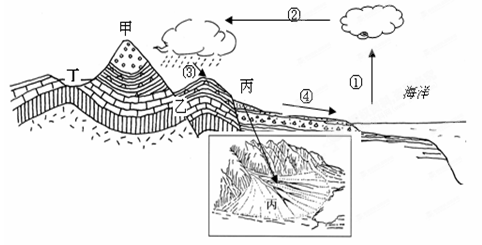图为我国某地地质剖面图,读图完成下列各题。判断甲、乙两地的地质构造:甲为_________,乙为__________,如何根据岩层新老关系来判断 图为我国某地地质剖面图,读图完成下列各题。判断甲、乙两地的地质构造:甲为_________,乙为__________,如何根据岩层新老关系来判断