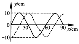 一列横波的波形图象如图所示,其中实线是t1=1s时的波形,虚线是t2=2.5s时的波形,且小于一个周期,由此可判断A.此波的振幅为10cm,波 一列横波的波形图象如图所示,其中实线是t1=1s时的波形,虚线是t2=2.5s时的波形,且小于一个周期,由此可判断A.此波的振幅为10cm,波