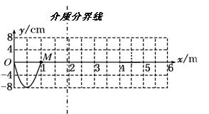 如图X=2m处是两种介质的分界线, 左侧是甲介质,右侧为乙介质.某波源0开始不断地上下简谐振动形成向X轴正向传播的横波,经过0.5s,其波前沿正好到达M位置.已 如图X=2m处是两种介质的分界线, 左侧是甲介质,右侧为乙介质.某波源0开始不断地上下简谐振动形成向X轴正向传播的横波,经过0.5s,其波前沿正好到达M位置.已