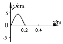 某质点在坐标原点O处做简谐运动,其振幅为5.0cm,振动周期为0.40s,振动在介质中沿x轴正向直线传播,传播速度为1.0m/s。当它由平衡位置O向 某质点在坐标原点O处做简谐运动,其振幅为5.0cm,振动周期为0.40s,振动在介质中沿x轴正向直线传播,传播速度为1.0m/s。当它由平衡位置O向