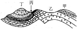 读某地地质构造图,回答下列问题。⑴丁处地质构造名称是,地形是。⑵乙处地质构造顶部岩层缺失的原因是。⑶若该地有石油,最可能埋藏处的地下,四地中利于 读某地地质构造图,回答下列问题。⑴丁处地质构造名称是,地形是。⑵乙处地质构造顶部岩层缺失的原因是。⑶若该地有石油,最可能埋藏处的地下,四地中利于