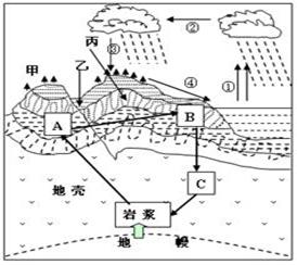 读地壳物质循环示意图,回答下列问题。图中A、B、C构成了岩石的相互转化,其中属于岩浆岩的是,具有化石的岩石是,大理石属 读地壳物质循环示意图,回答下列问题。图中A、B、C构成了岩石的相互转化,其中属于岩浆岩的是,具有化石的岩石是,大理石属