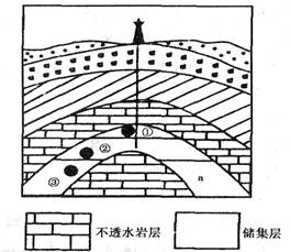 读某地储油构造示意图,回答下列问题。小题1:按褶皱的基本形态划分,该储油构造属于_______,该地质构造在外力侵蚀严重的地区常形成______ (山峰、山谷) 读某地储油构造示意图,回答下列问题。小题1:按褶皱的基本形态划分,该储油构造属于_______,该地质构造在外力侵蚀严重的地区常形成______ (山峰、山谷)