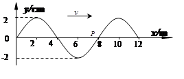 一列横波沿x轴正方向传播,t=0时刻的波动图像如图所示,已知横波的传播速度是10m/s,那么横波上一点P在t=0.2s时的位移是A.2cmB.-2cmC.2m 一列横波沿x轴正方向传播,t=0时刻的波动图像如图所示,已知横波的传播速度是10m/s,那么横波上一点P在t=0.2s时的位移是A.2cmB.-2cmC.2m