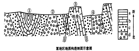 读“某地区地质构造剖面示意图”,并回答问题。⑴图中①②③④四处,在地质构造上属于向斜的是。在野外考察中,有时会见到向斜成山现象,其原因。(2) 下列地理 读“某地区地质构造剖面示意图”,并回答问题。⑴图中①②③④四处,在地质构造上属于向斜的是。在野外考察中,有时会见到向斜成山现象,其原因。(2) 下列地理