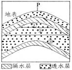 下图为某地地层示意图,从P点向下钻井,当钻头位于①、 ②、③层时,可能分别探测到A.天然气水石油B.水石油天然气C.石油天然气水D.天然气石油水 下图为某地地层示意图,从P点向下钻井,当钻头位于①、 ②、③层时,可能分别探测到A.天然气水石油B.水石油天然气C.石油天然气水D.天然气石油水