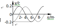 一列横波在x轴上传播着,在t1=0和t2=0.01s时的波形分别如图14中的实线和虚线所示,则由图中读出波的振幅和波长小题1:设周期大于,如 一列横波在x轴上传播着,在t1=0和t2=0.01s时的波形分别如图14中的实线和虚线所示,则由图中读出波的振幅和波长小题1:设周期大于,如