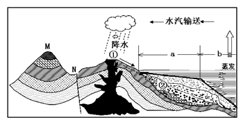 读图回答下列问题:(11分)从图中岩层形态看,M处的地质构造为__________;该处地形形成的主要原因是:N处的河流上,是否适合建大型水库?试说 读图回答下列问题:(11分)从图中岩层形态看,M处的地质构造为__________;该处地形形成的主要原因是:N处的河流上,是否适合建大型水库?试说
