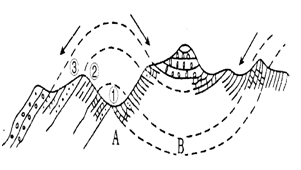 读图,下列说法正确的是 A.图中A处是向斜 B.从①到③,岩层由新到老 C.A成山谷,主要是受外力侵蚀作用的结果 D.A、B两处比较,在B处修建地铁隧洞更合适 读图,下列说法正确的是 A.图中A处是向斜 B.从①到③,岩层由新到老 C.A成山谷,主要是受外力侵蚀作用的结果 D.A、B两处比较,在B处修建地铁隧洞更合适