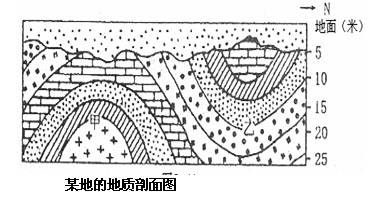 读“某地的地质剖面图”,试着当一位地质工程师,对下面的问题作简要的分析说明。判断甲、乙两地的地质构造:甲为__________,在地貌上, 读“某地的地质剖面图”,试着当一位地质工程师,对下面的问题作简要的分析说明。判断甲、乙两地的地质构造:甲为__________,在地貌上,