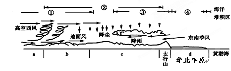 下图为我国北方地区主要外力作用示意图。读图回答下题。图中①、②、③、④各区域的主要外力作用依次是A.风力沉积、风力侵蚀、流水沉积、流水侵蚀B.风力沉积、风力侵蚀 下图为我国北方地区主要外力作用示意图。读图回答下题。图中①、②、③、④各区域的主要外力作用依次是A.风力沉积、风力侵蚀、流水沉积、流水侵蚀B.风力沉积、风力侵蚀