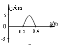 某质点在坐标原点O处做简谐运动,其振幅为5.0cm,振动周期为0.40s,振动在介质中沿x轴正向直线传播,传播速度为1.0m/s。当它由平衡位置O向 某质点在坐标原点O处做简谐运动,其振幅为5.0cm,振动周期为0.40s,振动在介质中沿x轴正向直线传播,传播速度为1.0m/s。当它由平衡位置O向