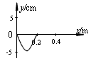 某质点在坐标原点O处做简谐运动,其振幅为5.0cm,振动周期为0.40s,振动在介质中沿x轴正向直线传播,传播速度为1.0m/s。当它由平衡位置O向 某质点在坐标原点O处做简谐运动,其振幅为5.0cm,振动周期为0.40s,振动在介质中沿x轴正向直线传播,传播速度为1.0m/s。当它由平衡位置O向