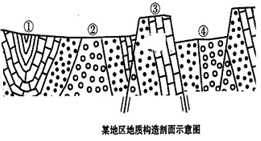 读图,结合已学地理知识回答19~20题。小题1:图中①②③④四处,在地质构造上属于背斜的是A.①B.②C.③D.④小题2:从城市区位的选择来看,图中①②③④四处 读图,结合已学地理知识回答19~20题。小题1:图中①②③④四处,在地质构造上属于背斜的是A.①B.②C.③D.④小题2:从城市区位的选择来看,图中①②③④四处