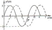 (4分)某列波在t=0时刻的波形如图中实线所示,虚线为t=0.3s(该波的周期T>0.3s)时刻的波形图,已知t=0时刻质点P向平衡位置方向运动,请判定波的传播 (4分)某列波在t=0时刻的波形如图中实线所示,虚线为t=0.3s(该波的周期T>0.3s)时刻的波形图,已知t=0时刻质点P向平衡位置方向运动,请判定波的传播