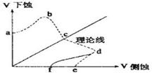下图中虚线是地壳运动较稳定状况下的河流从上游到下游下蚀速度与侧蚀速度的理论关系示意图,读图回答下列各题。小题1:一般情况下,“V”型河谷在哪段曲线 下图中虚线是地壳运动较稳定状况下的河流从上游到下游下蚀速度与侧蚀速度的理论关系示意图,读图回答下列各题。小题1:一般情况下,“V”型河谷在哪段曲线