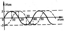 如图所示,曲线表示一列横波的传播,其中实线是t1=1s时的波形,虚线是t2=2.5s时的波形,且(t2- t1)小于一个周期,由此可以判断:①波长一定为40cm 如图所示,曲线表示一列横波的传播,其中实线是t1=1s时的波形,虚线是t2=2.5s时的波形,且(t2- t1)小于一个周期,由此可以判断:①波长一定为40cm