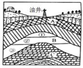 读所给地质构造图,完成问题小题1:根据地质构造划分,该储油构造属于A向斜B背斜C断层 D地堑小题2:图中储油构造中,数字①②③分别代表A.气、水、油B.气、油、 读所给地质构造图,完成问题小题1:根据地质构造划分,该储油构造属于A向斜B背斜C断层 D地堑小题2:图中储油构造中,数字①②③分别代表A.气、水、油B.气、油、