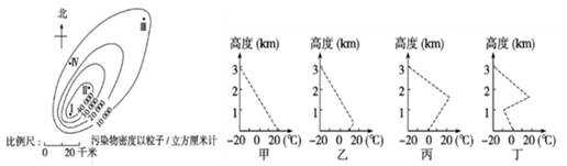 下图为某市区空气污染的空间分布形态和该市4月份气温垂直分布图,回答下列各题。小题1:根据“空气污染的空间分布形态图”,分析该城市该月的盛行风向主要为( )A.东 下图为某市区空气污染的空间分布形态和该市4月份气温垂直分布图,回答下列各题。小题1:根据“空气污染的空间分布形态图”,分析该城市该月的盛行风向主要为( )A.东