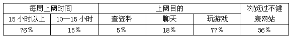 2010年潍坊兴华学校对全校学生上网情况作了一次调查。调查数据见下表:请回答:根据调查数据,归纳说明该校学生所存在的问题。 2010年潍坊兴华学校对全校学生上网情况作了一次调查。调查数据见下表:请回答:根据调查数据,归纳说明该校学生所存在的问题。